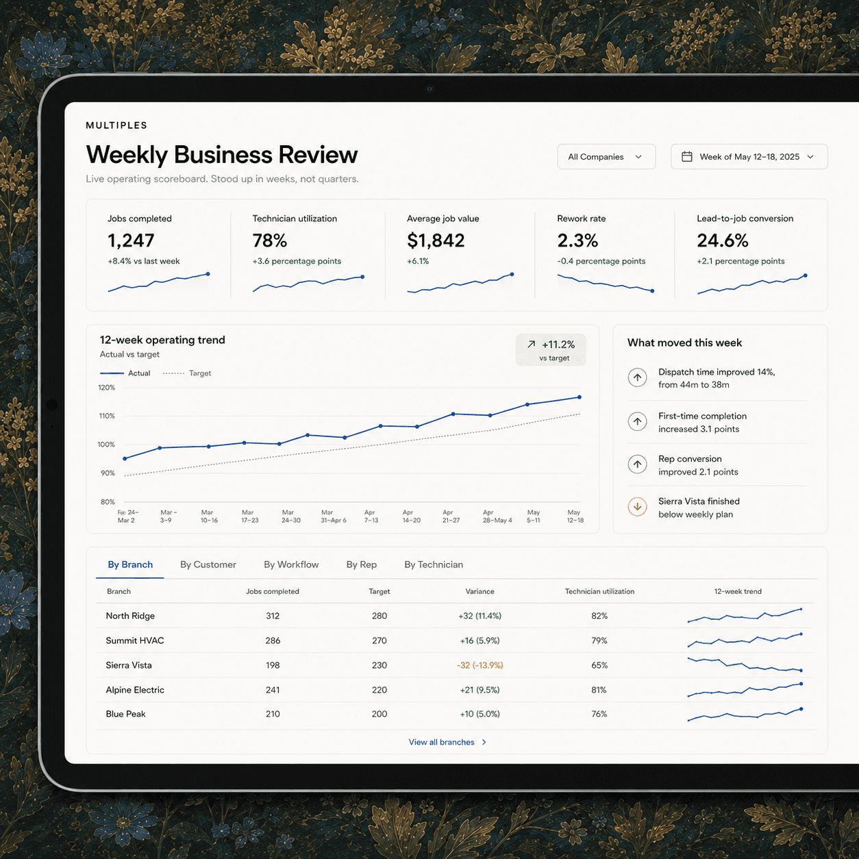 The weekly business review